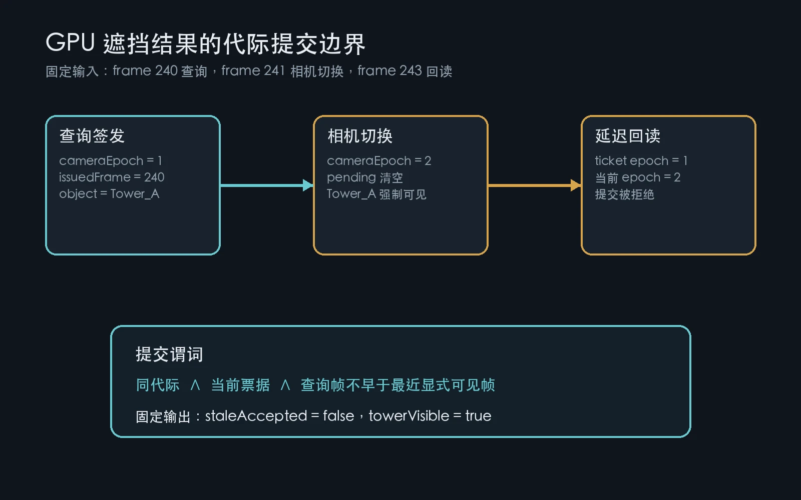 查询签发、相机切换与旧回读拒绝的固定时序