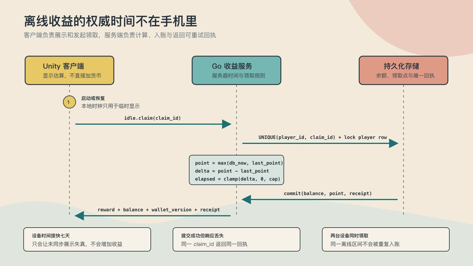 Unity 客户端与 Go 服务端离线收益领取时序