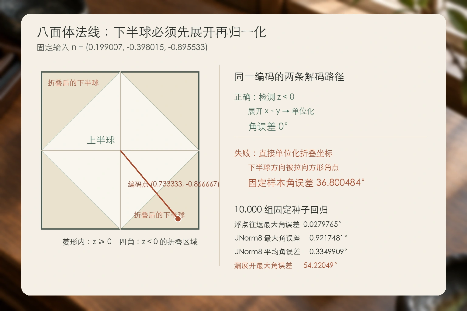 编码方形、下半球折叠与固定回归数据