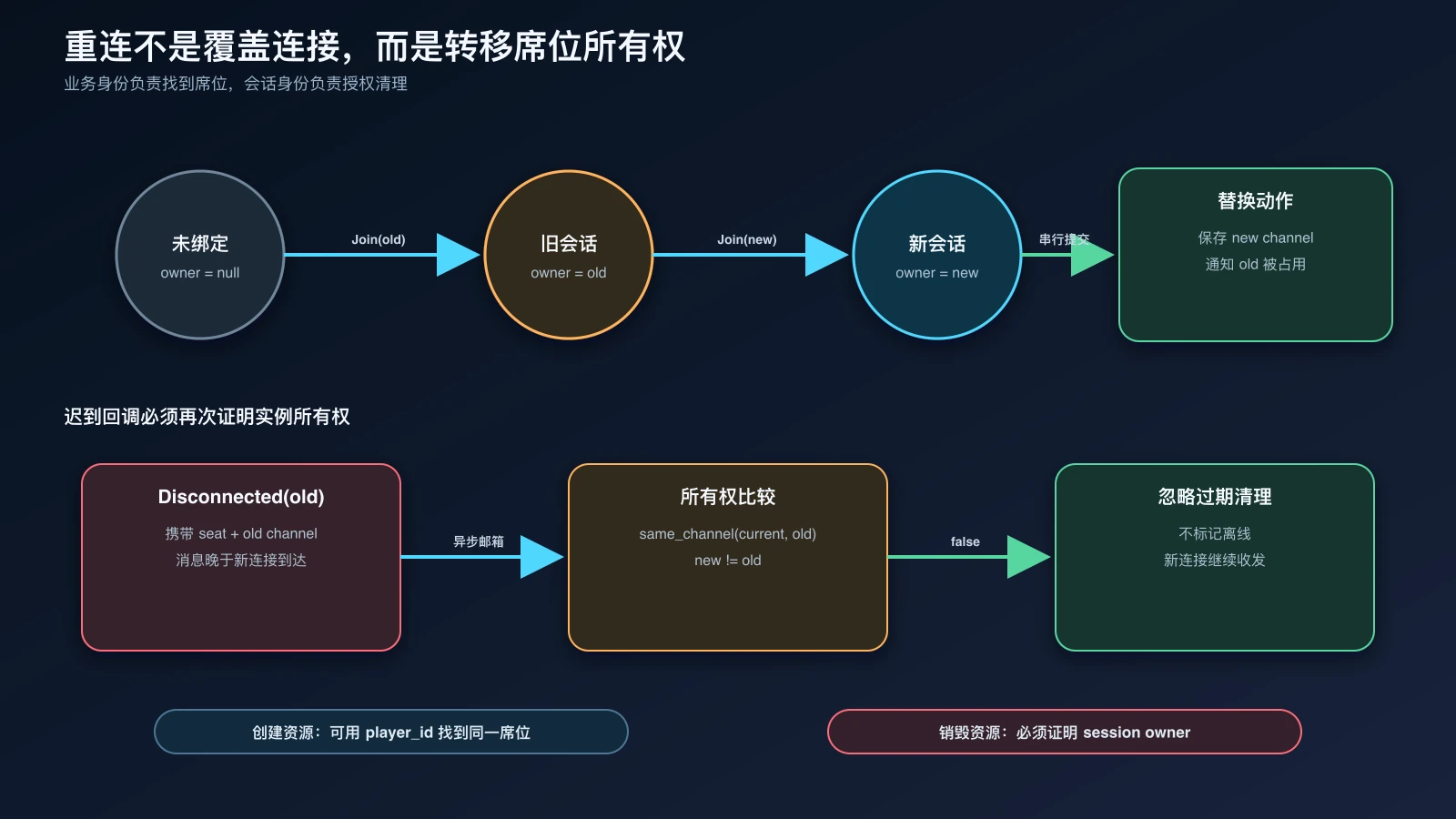 同一玩家重连时席位所有权从旧会话转移到新会话