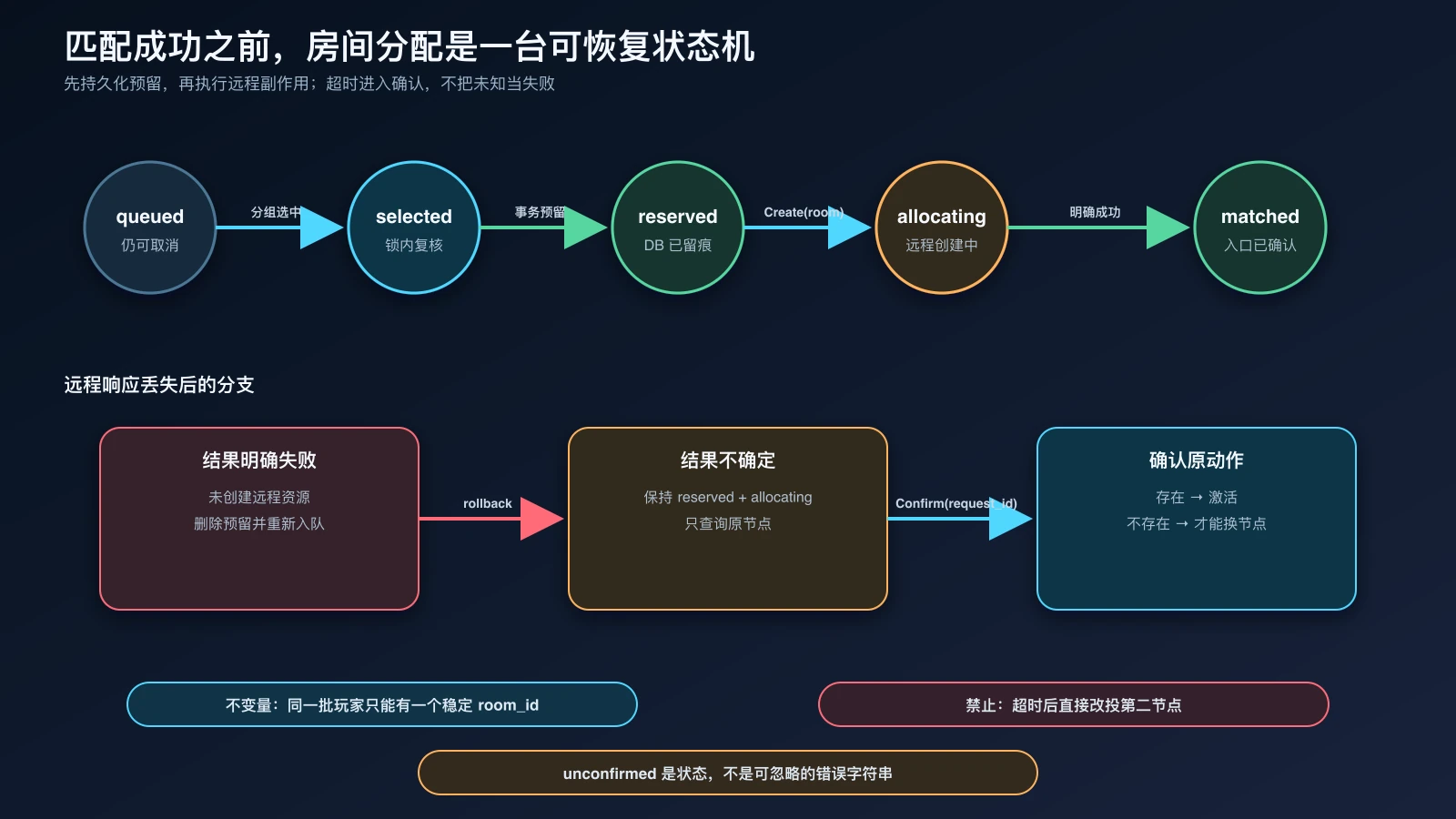 玩家从排队、预留、远程分配到确认或回滚的房间状态机