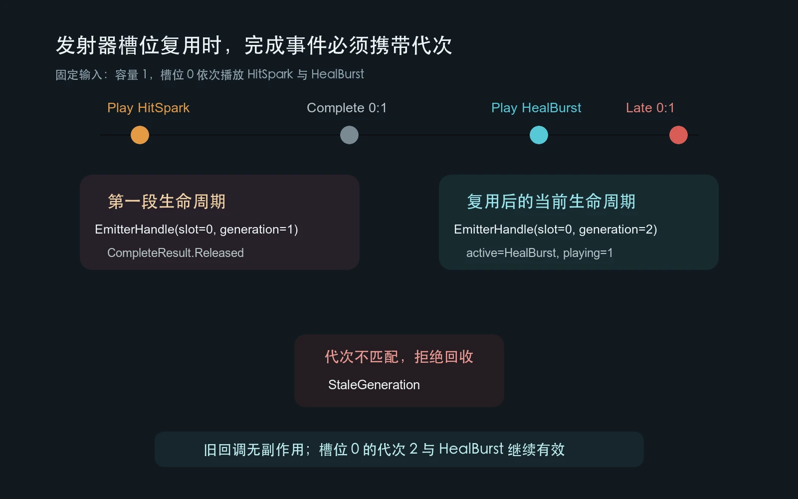 槽位 0 从代次 1 复用为代次 2，迟到完成因代次不匹配被拒绝