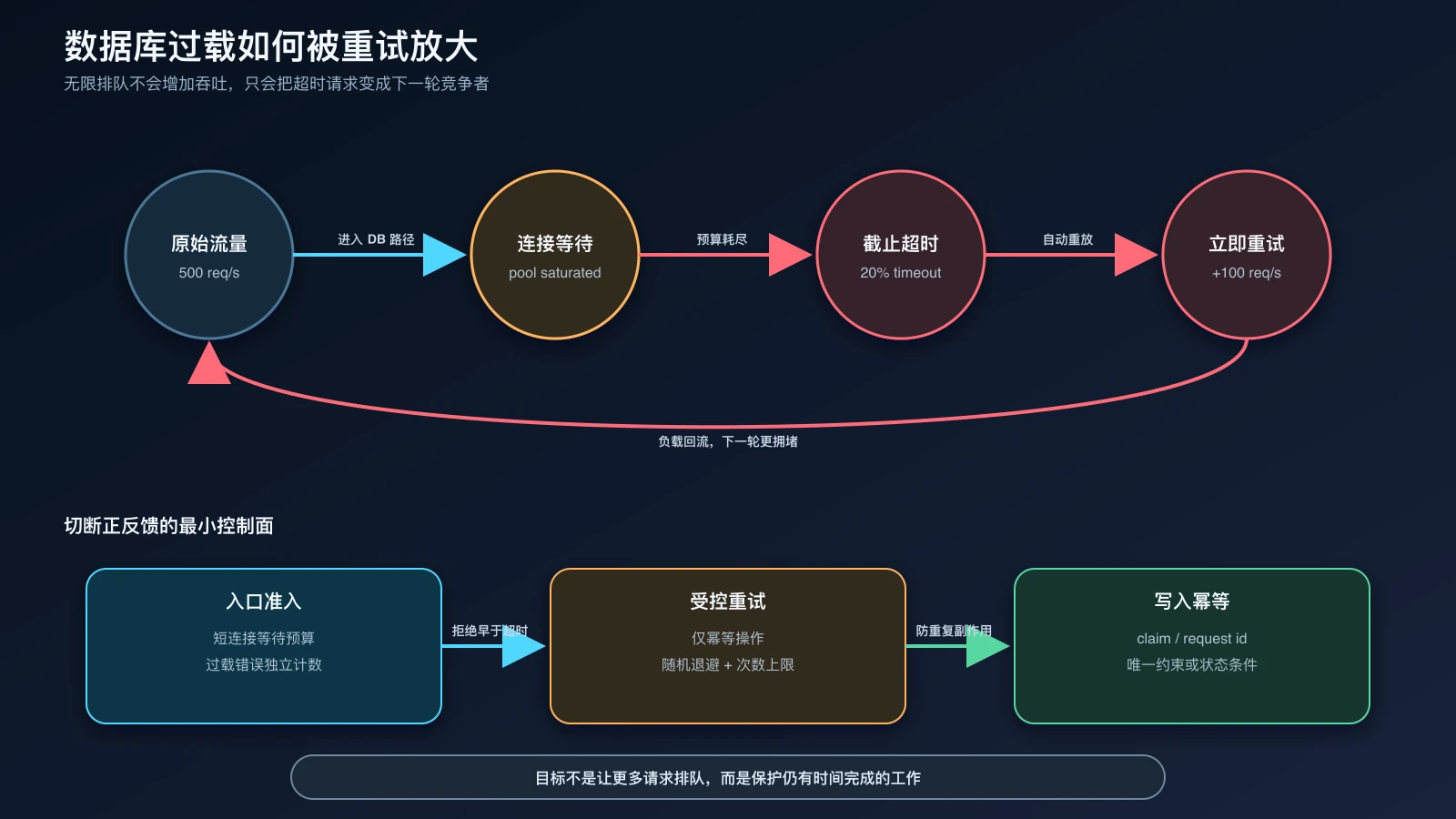 数据库连接等待、截止超时和立即重试形成的过载正反馈回路