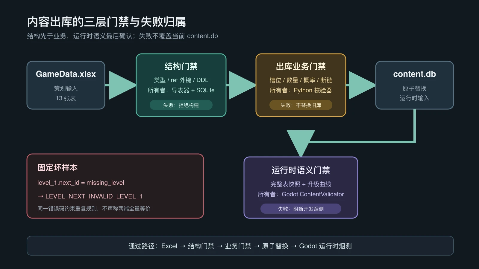 结构、业务与运行时语义的所有权和失败归属