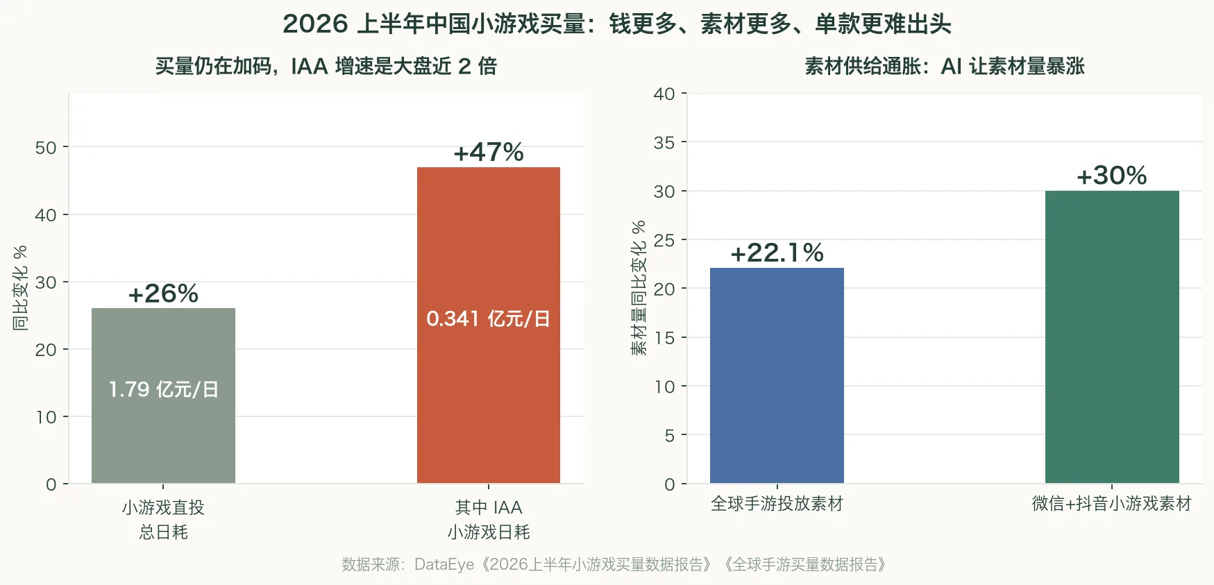 中国小游戏买量