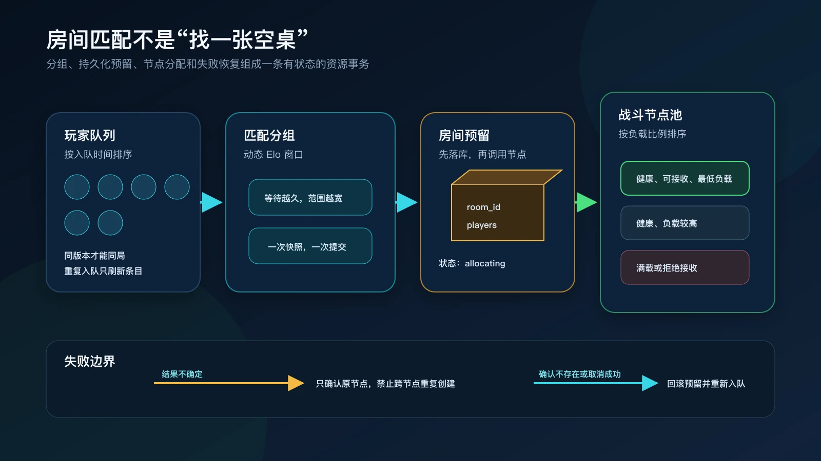 Go Lobby 房间匹配、持久化预留和战斗节点分配架构