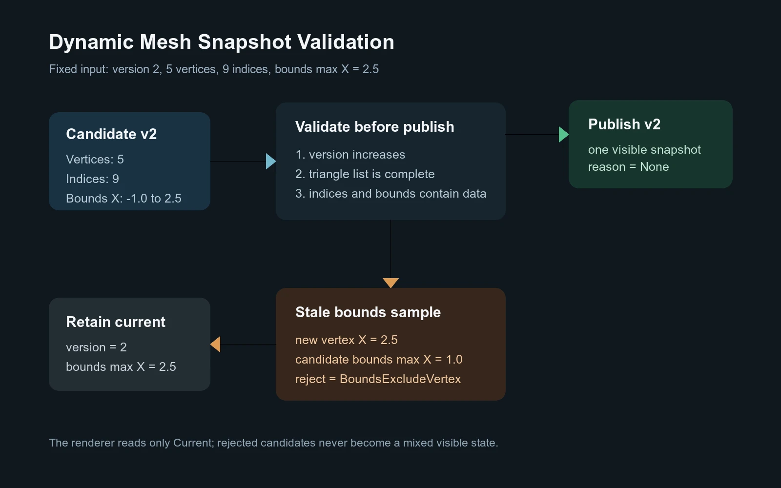 动态 Mesh 快照校验与失败保持