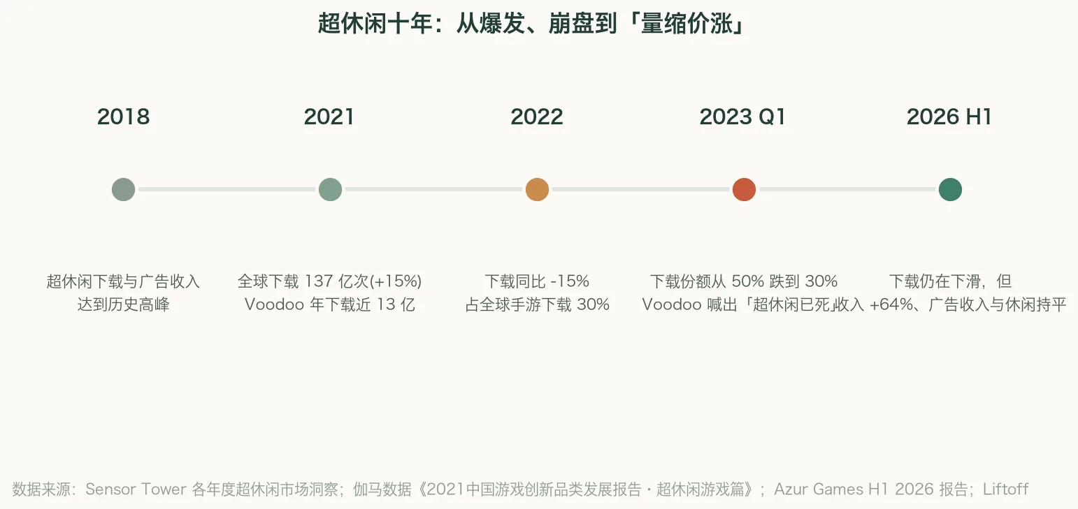 超休闲十年周期