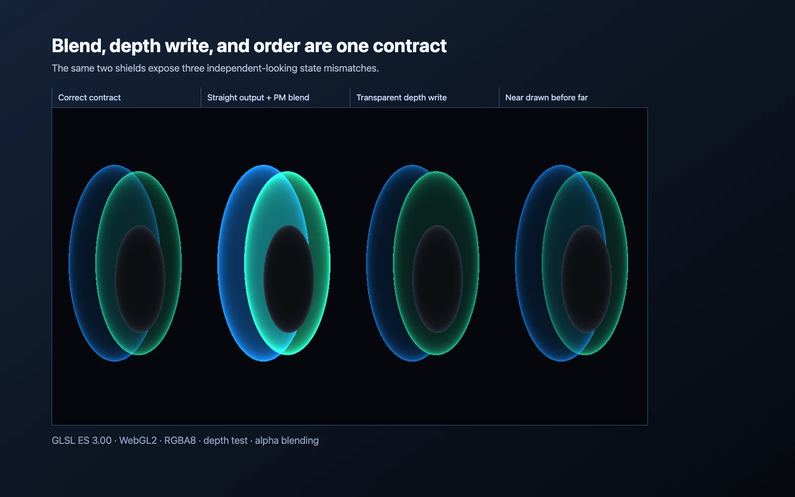 正确透明合同与三种错误状态的 WebGL2 实际结果
