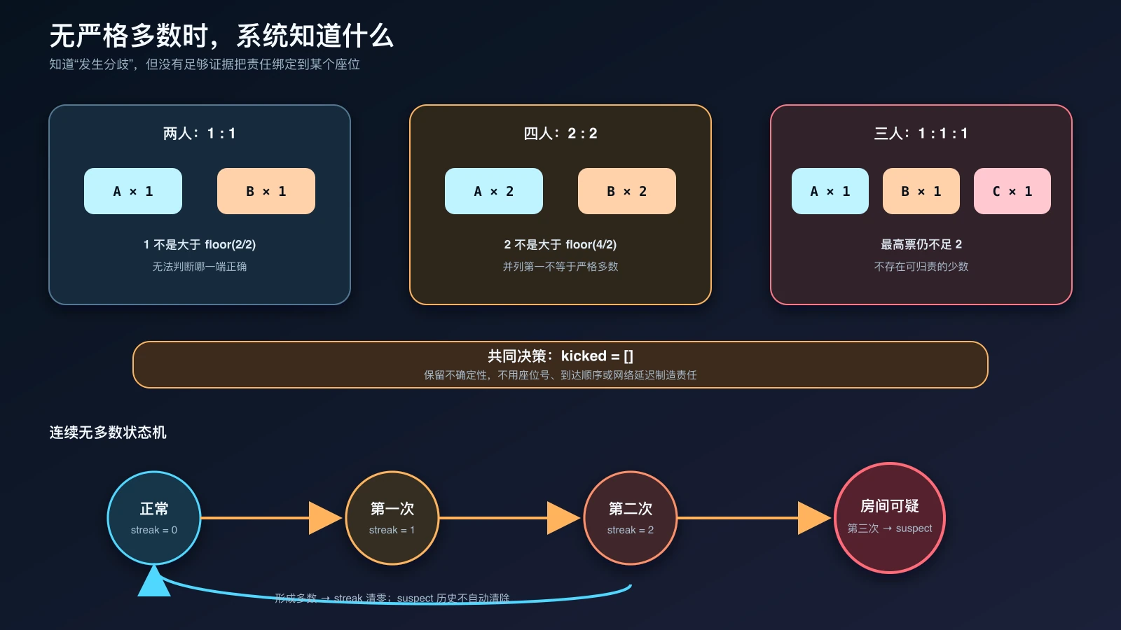两人一比一、四人二比二和三人完全分裂时的无严格多数决策矩阵