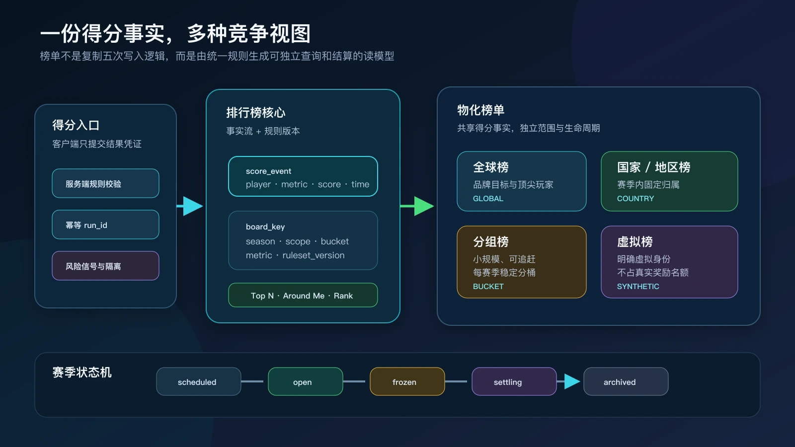 一份得分事实生成全球、国家、分组和虚拟榜的架构