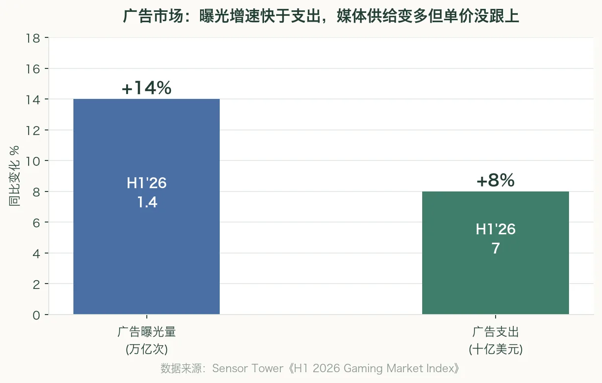 广告市场曝光与支出