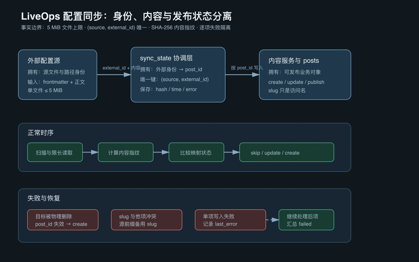 LiveOps 配置同步的所有权、正常时序与失败恢复