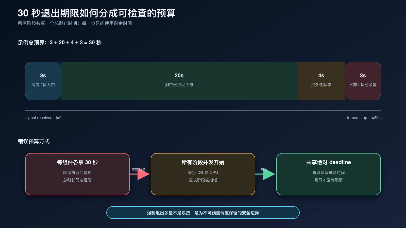 三十秒退出期限被分配为摘流、排空、持久化和强制退出余量
