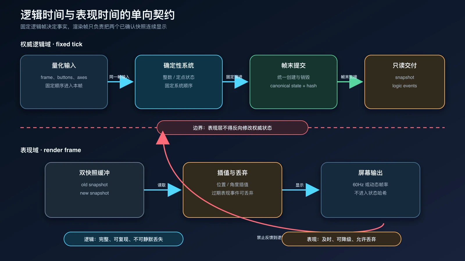 固定逻辑帧与渲染帧之间只能单向交付快照和事件