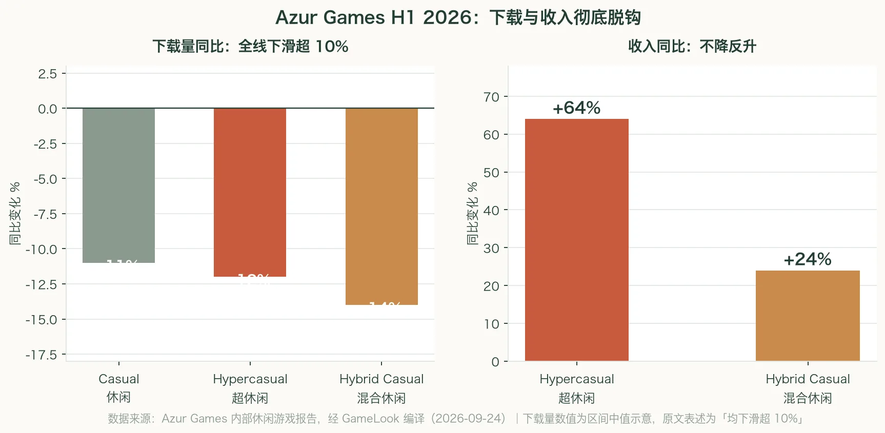 下载与收入脱钩