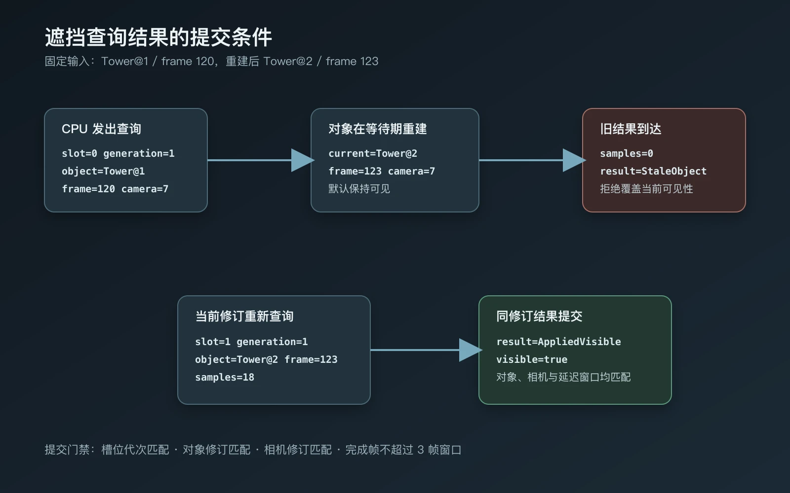 旧对象查询被拒绝、当前对象查询正常提交的状态流