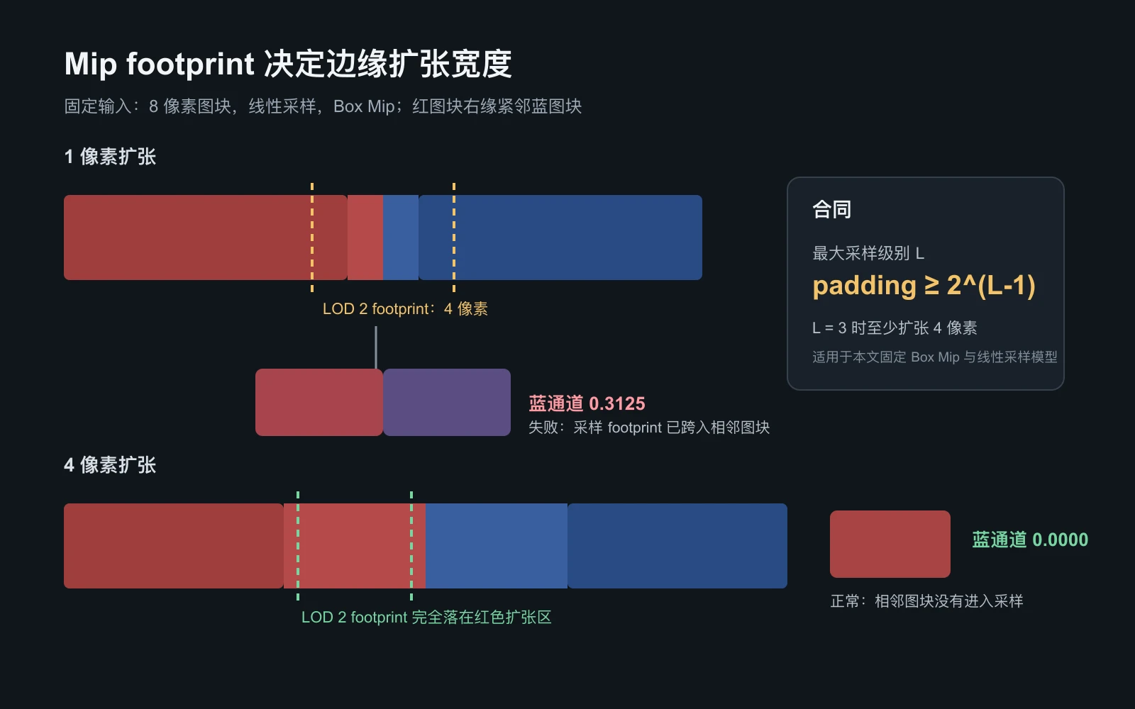 一像素与四像素扩张在 LOD 2 下的采样 footprint 对比