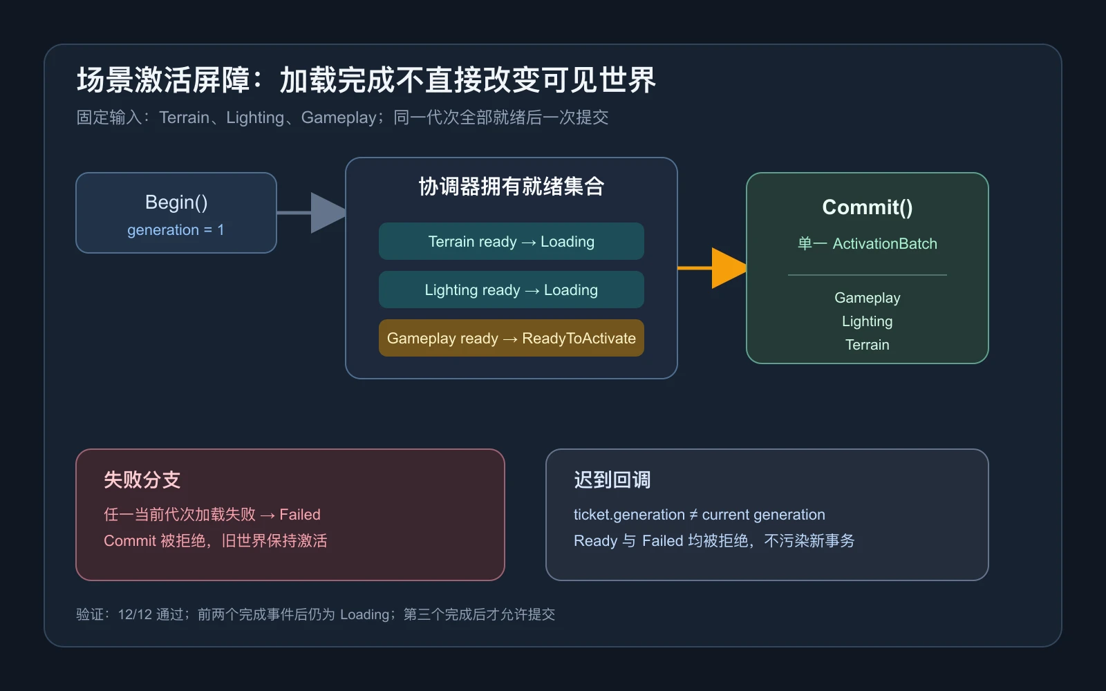 协调器收集同一代次的完成事件并一次提交