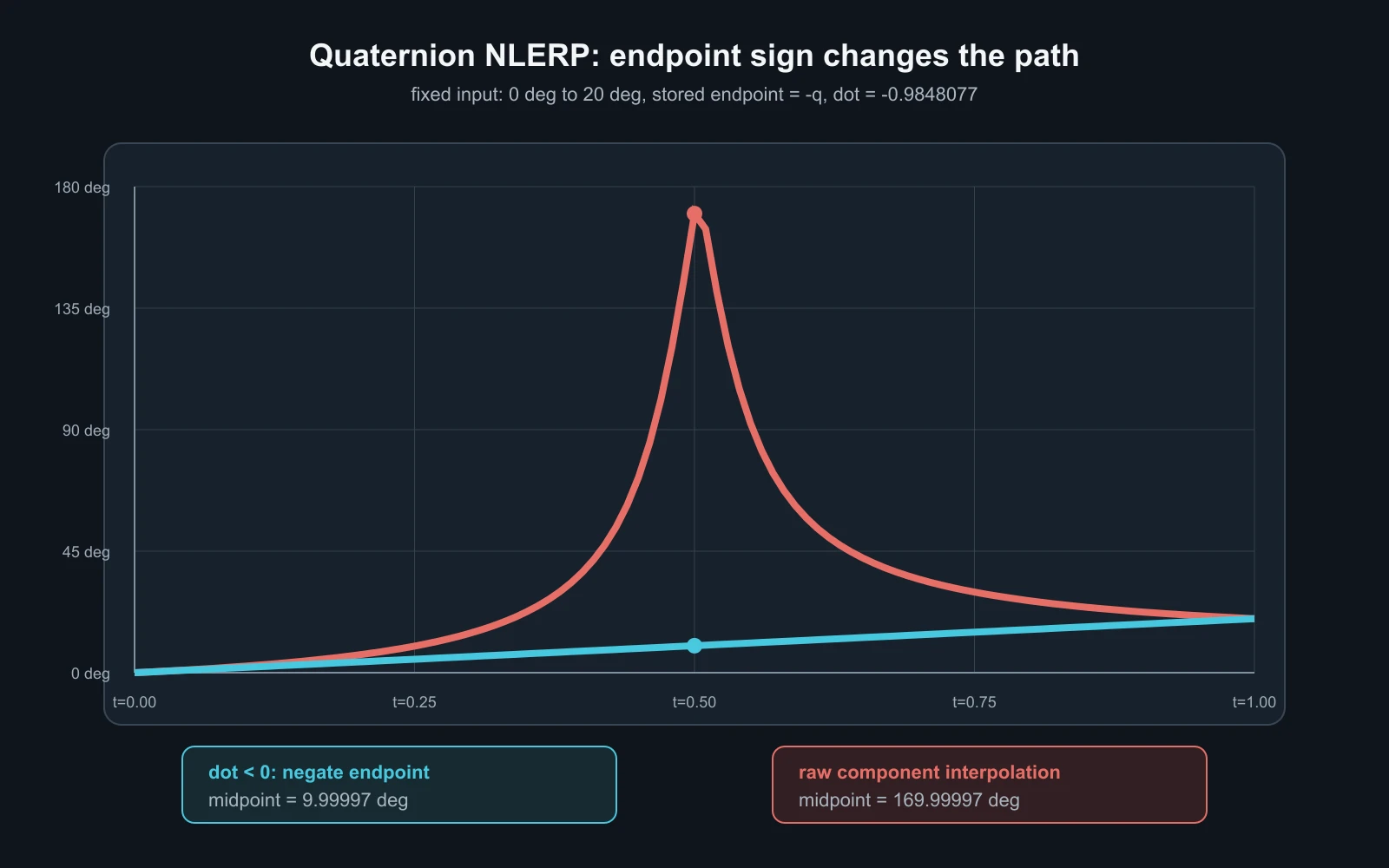 负点积端点在朴素 NLERP 与半球修正后的角度路径