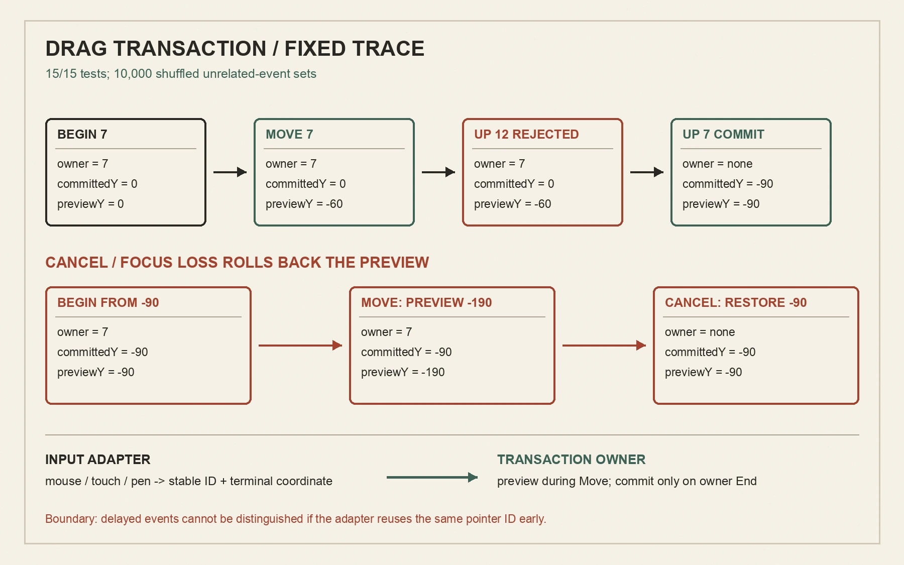 拖拽事务的所有者、提交与取消轨迹