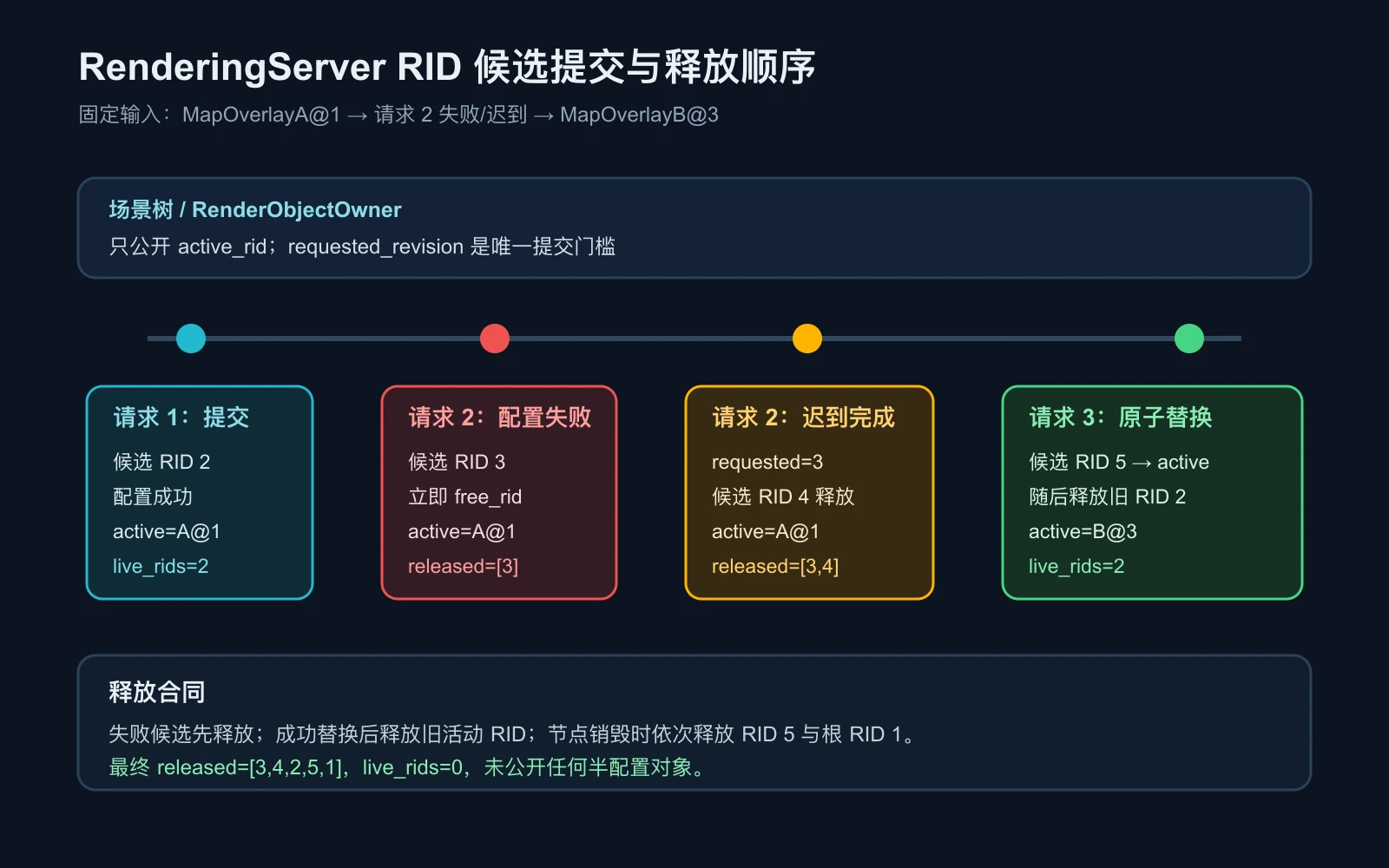 RID 候选配置、拒绝、替换和销毁的固定运行顺序