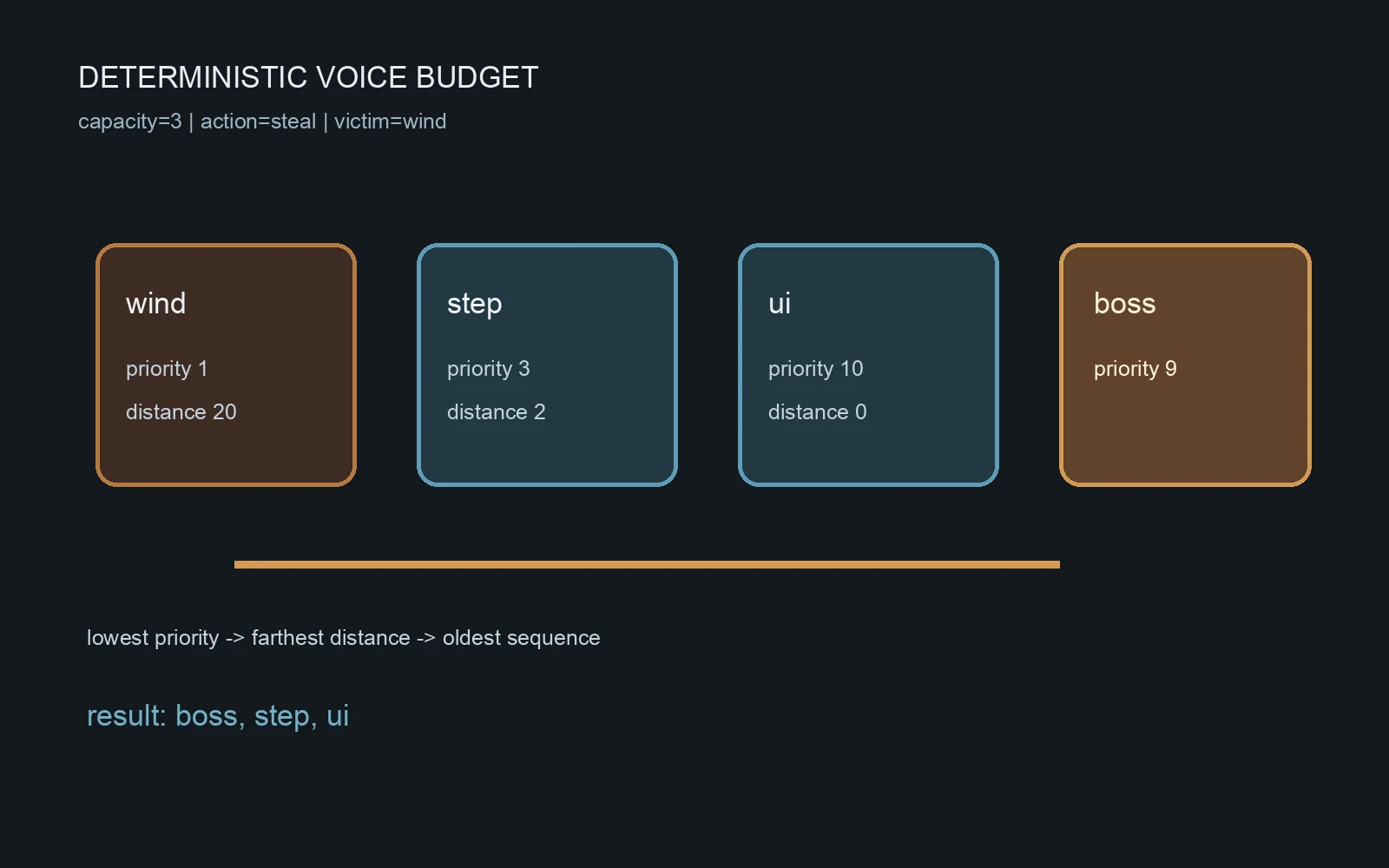 Voice 抢占证据图