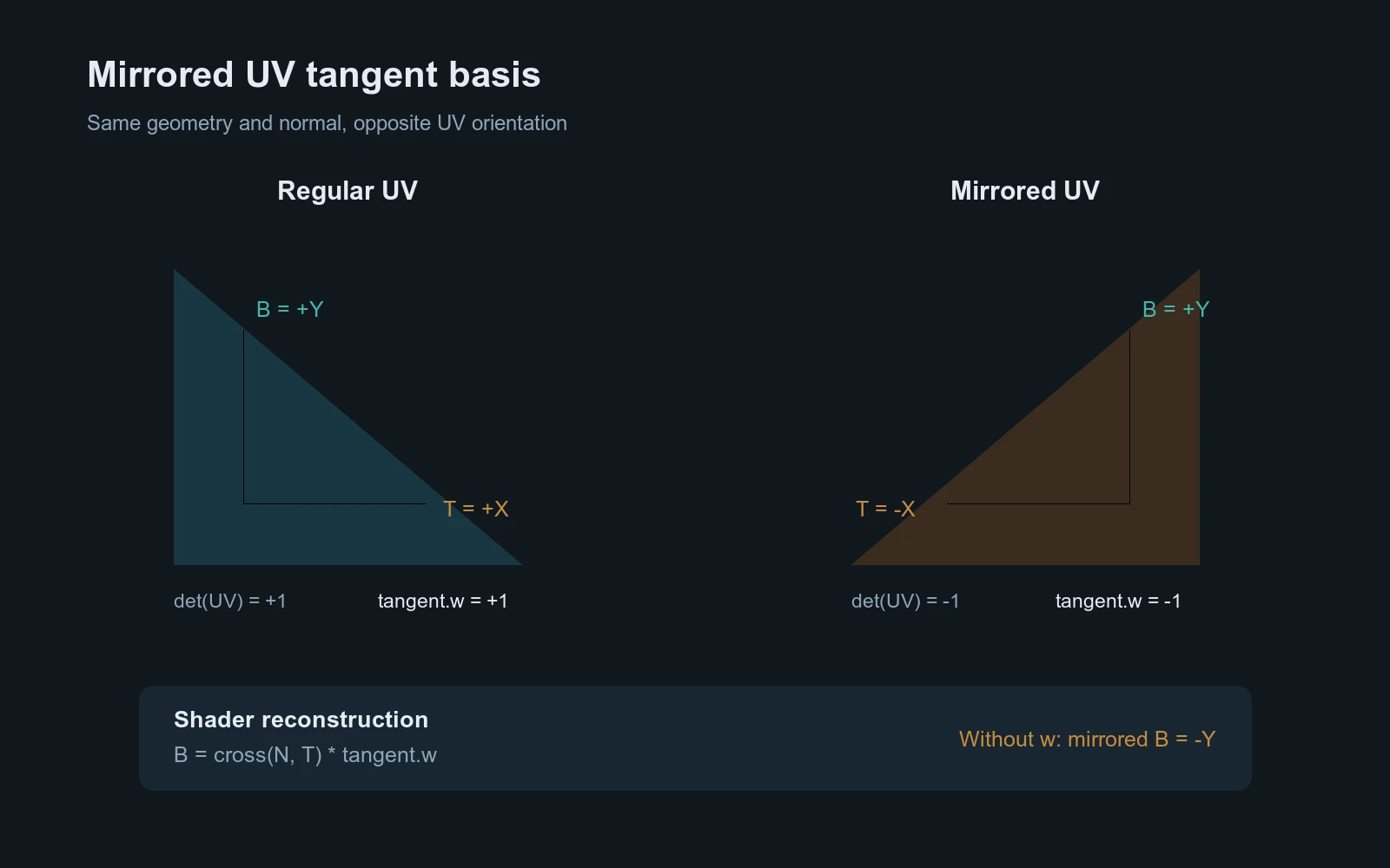 普通与镜像 UV 的切线、副切线和手性重建关系