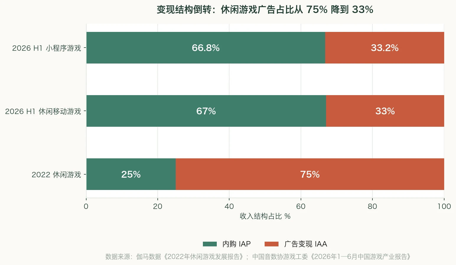 中国休闲变现结构迁移