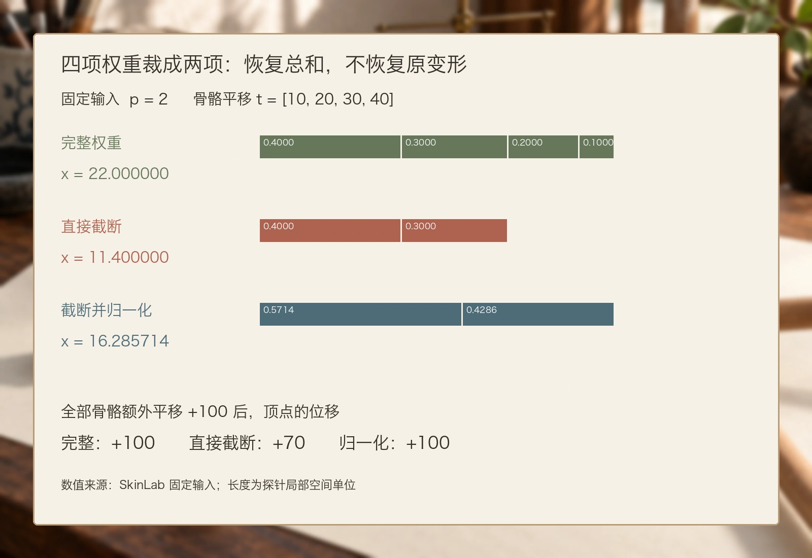 完整、截断与重新归一化的权重和位移对照