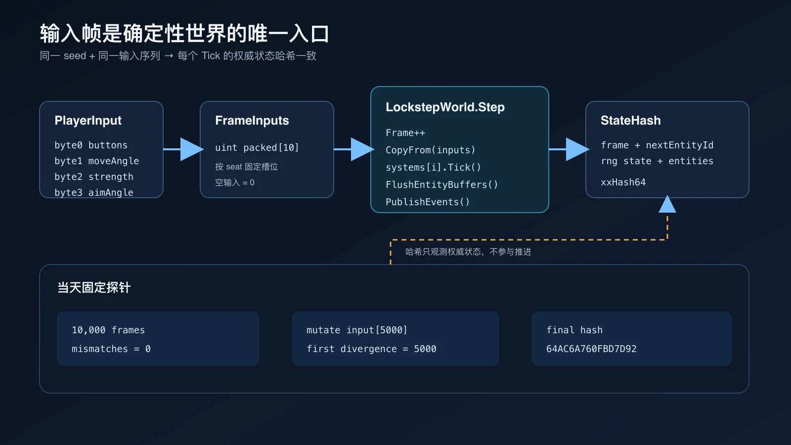 输入帧进入固定 Tick 并生成权威状态哈希