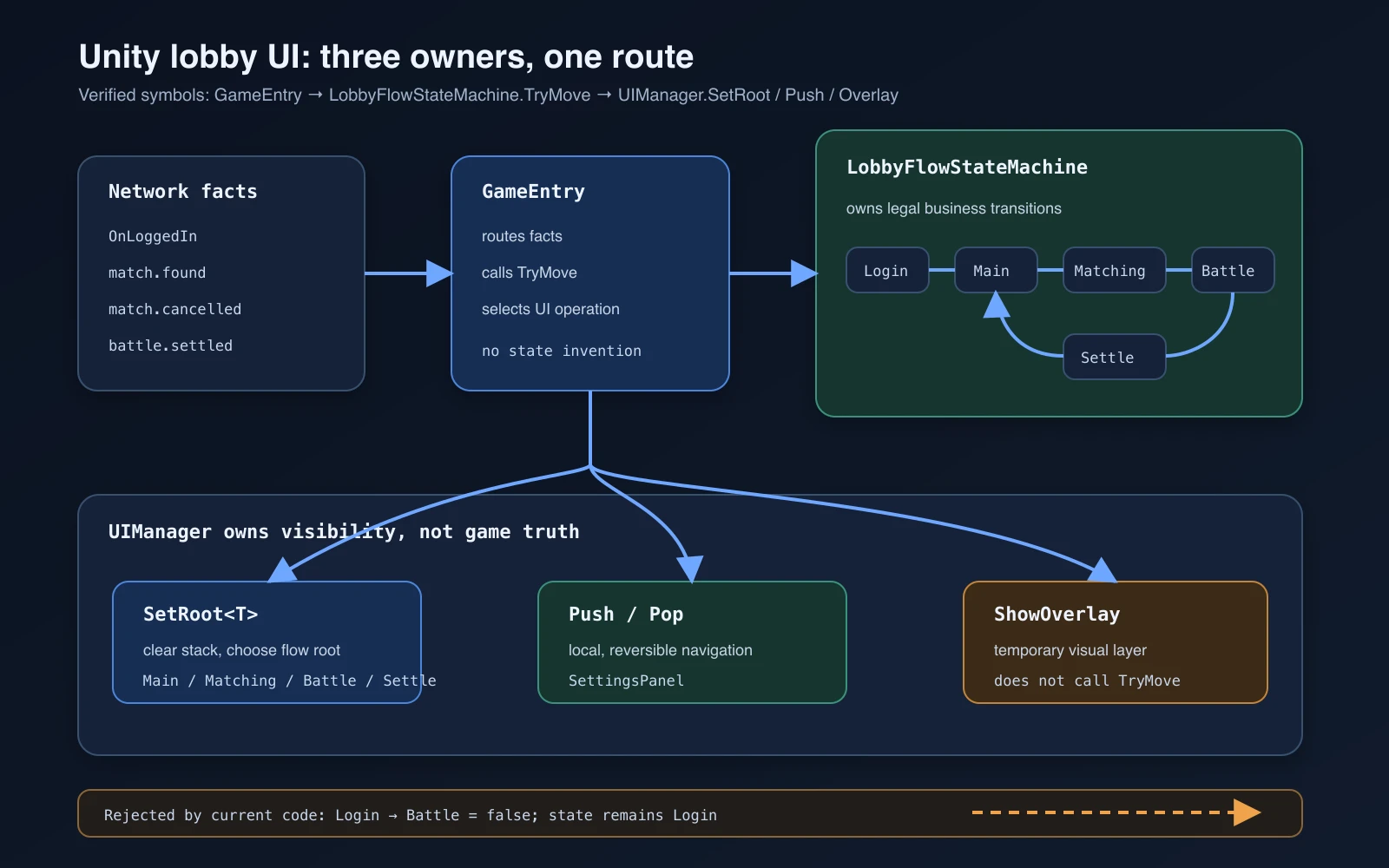 GameEntry、LobbyFlowStateMachine 与 UIManager 的所有权和时序