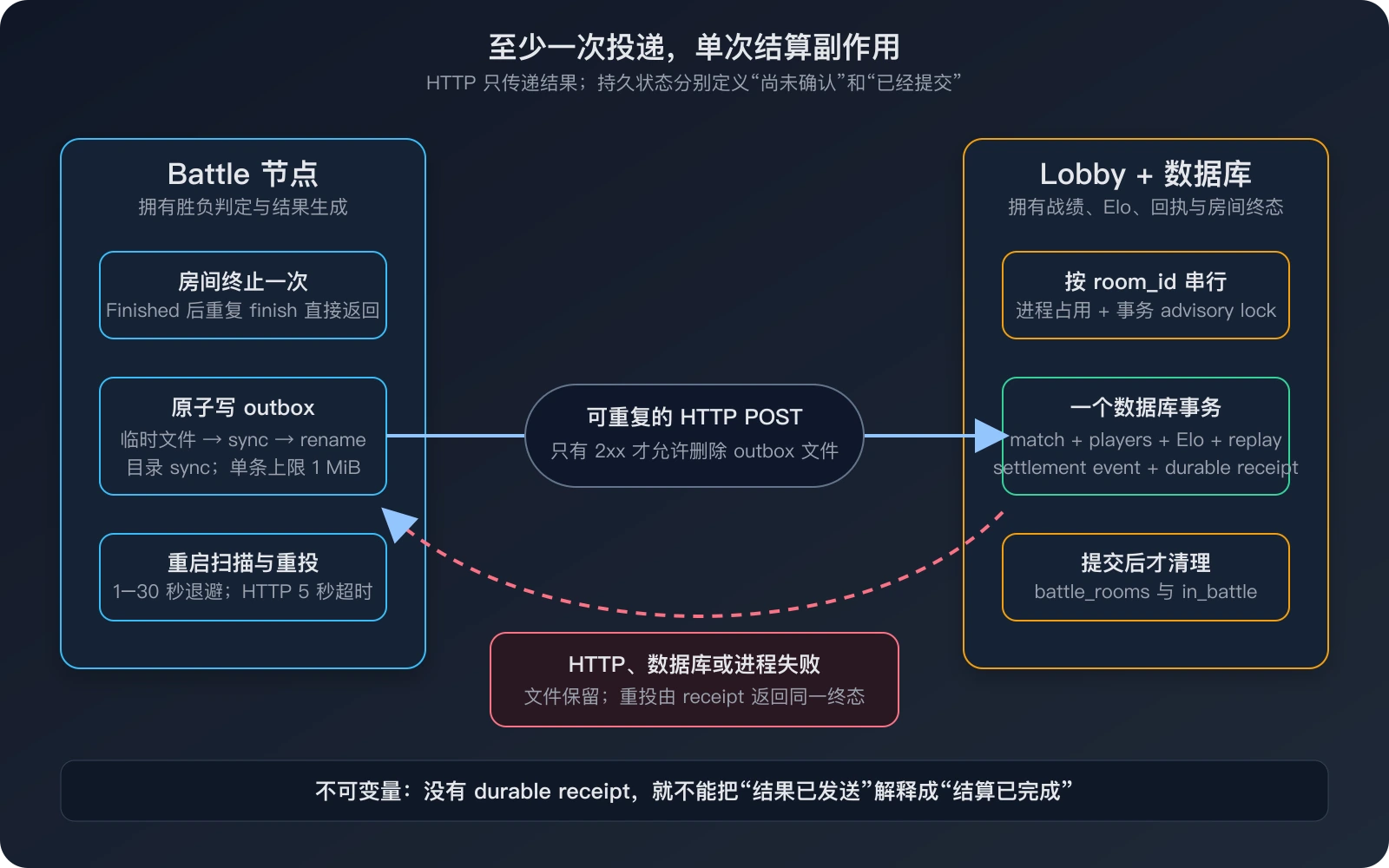 Battle outbox 与 Lobby durable receipt 共同定义至少一次投递和单次副作用
