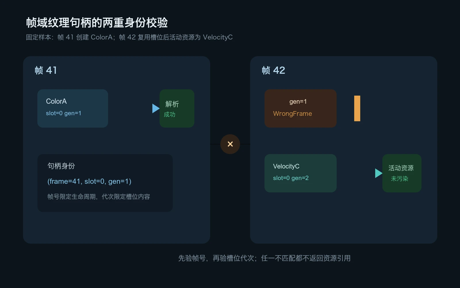 帧号与槽位代次的两重校验