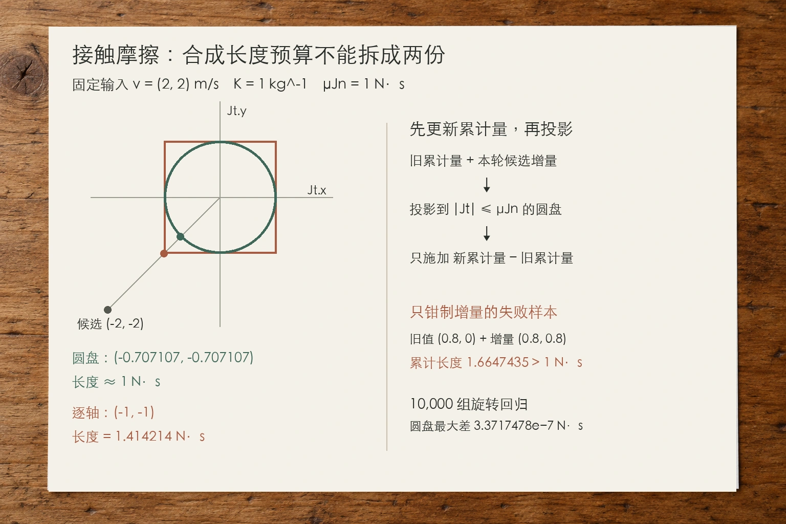 固定滑动输入下的圆盘与方形可行域，以及累计冲量提交关系