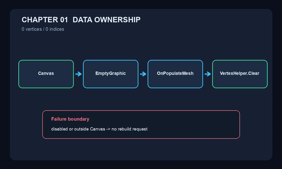 Canvas 到 OnPopulateMesh 的调用边界