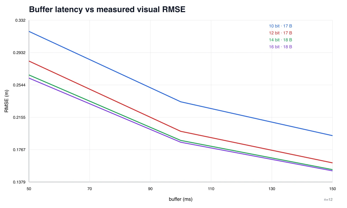 缓冲时长、量化位数与实测显示 RMSE
