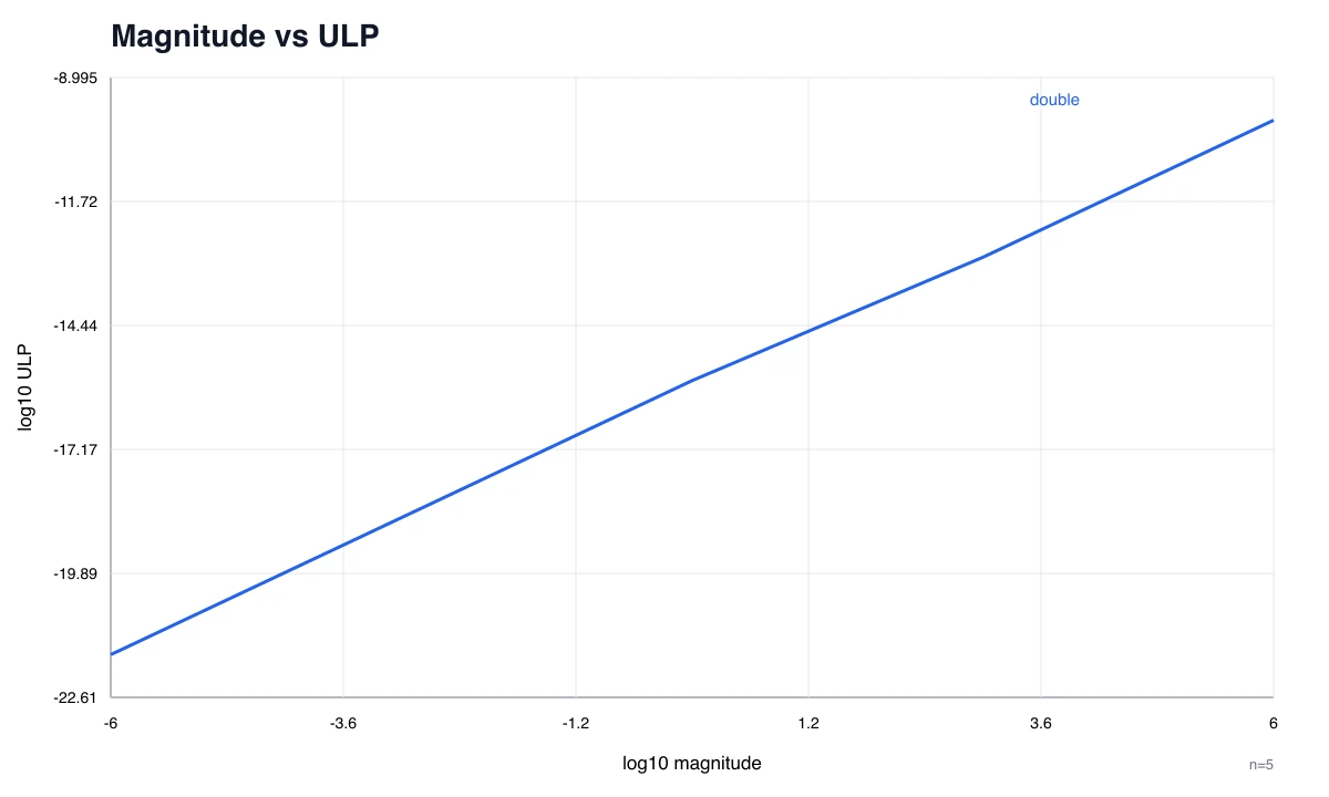 数值量级与 ULP 的对数关系