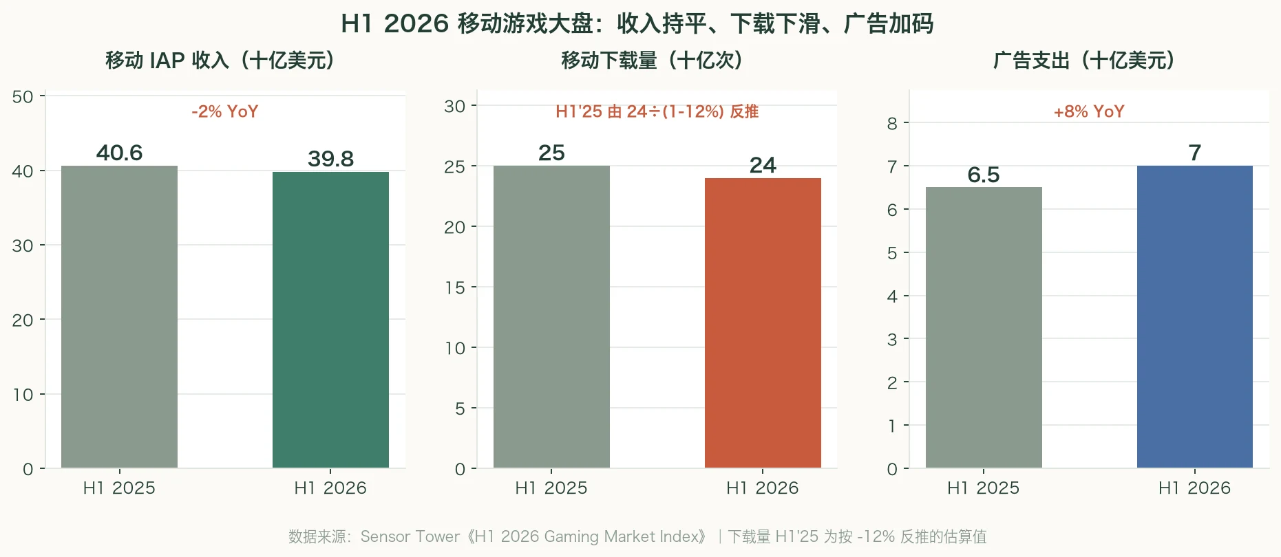 全球移动游戏大盘三指标