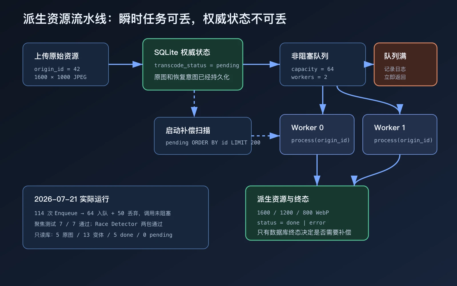 原图 pending 状态、容量 64 的非阻塞队列、双 Worker、启动回扫与实际运行数据