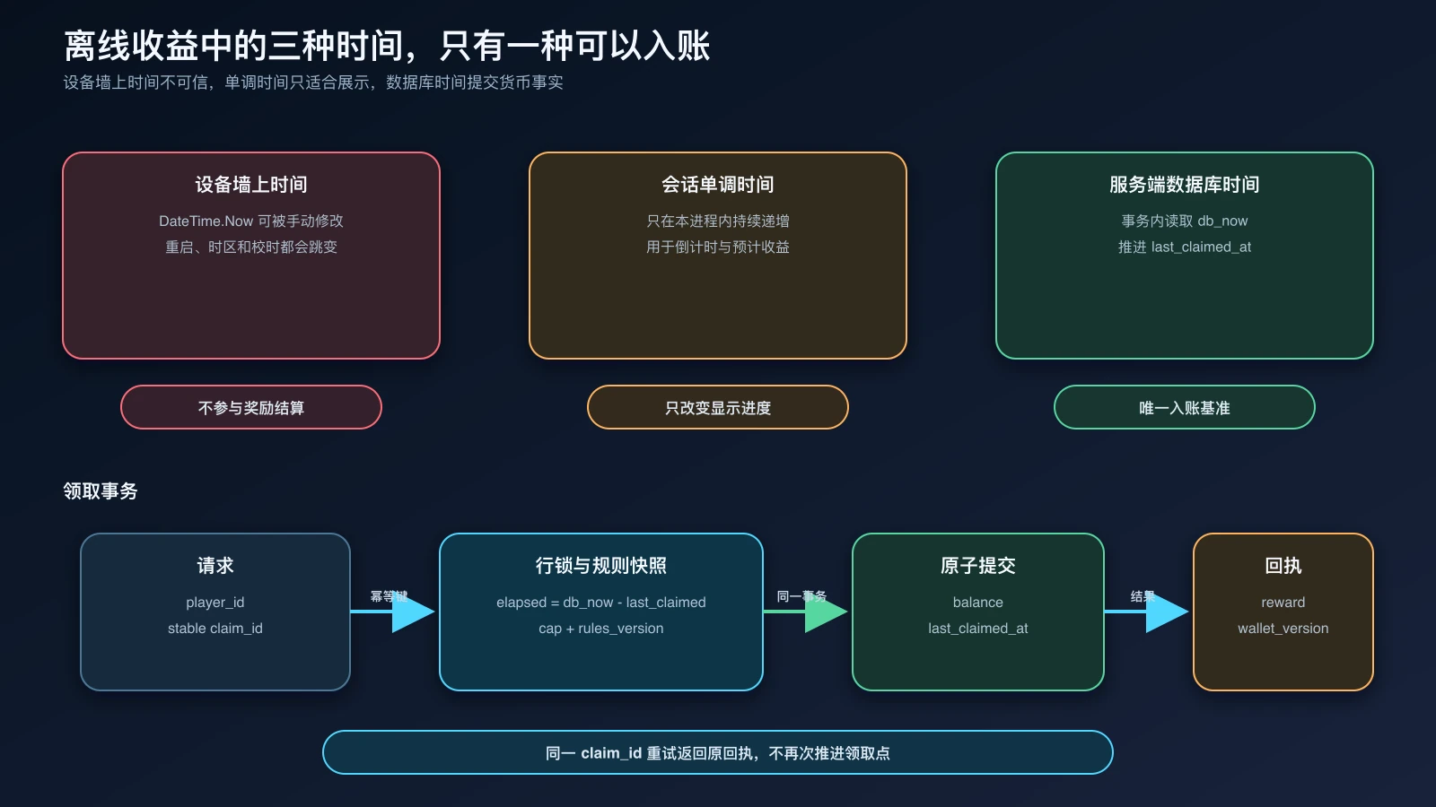 设备墙上时间、会话单调时间和服务端数据库时间的职责边界