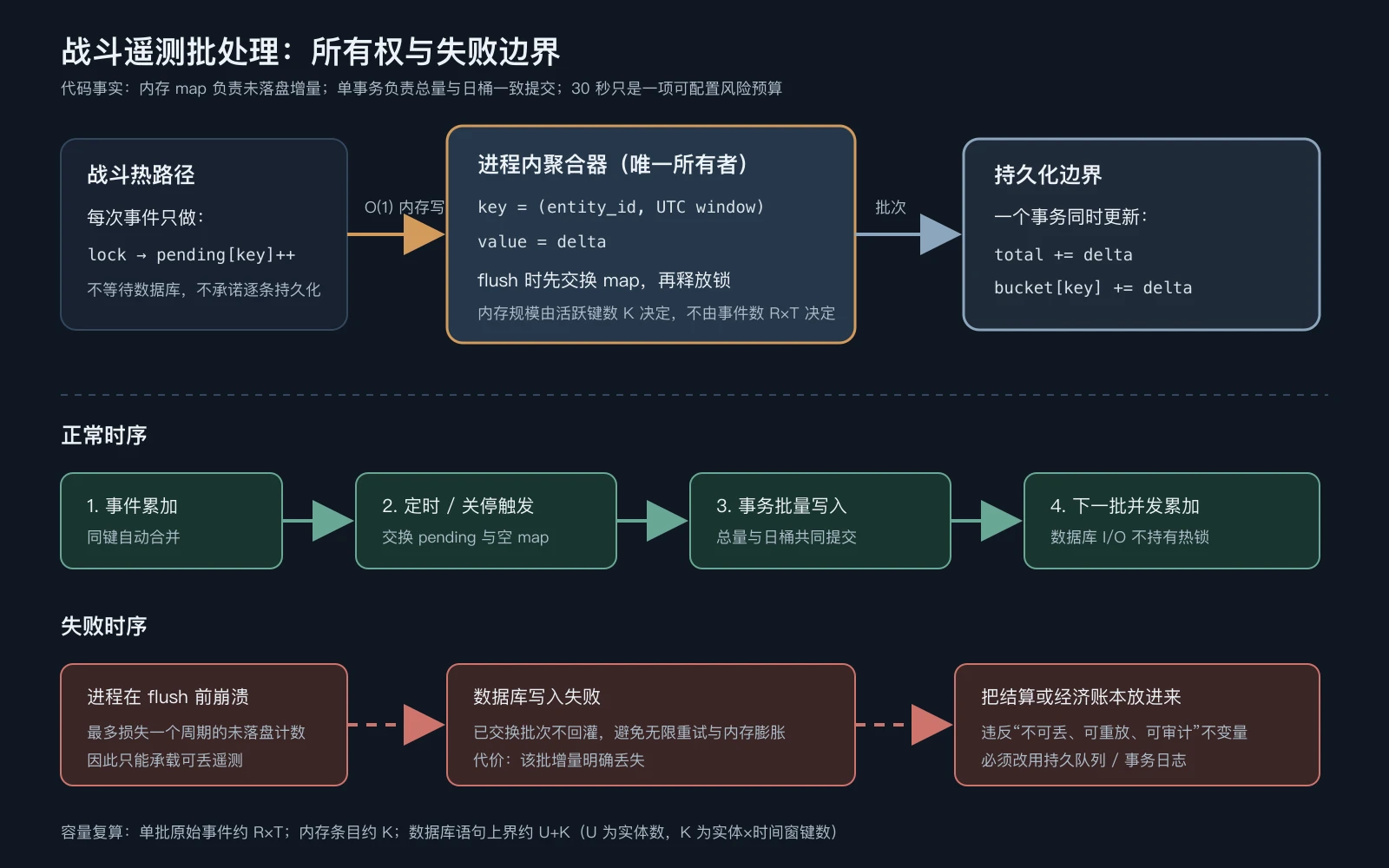 战斗遥测批处理的所有权、正常时序与失败边界