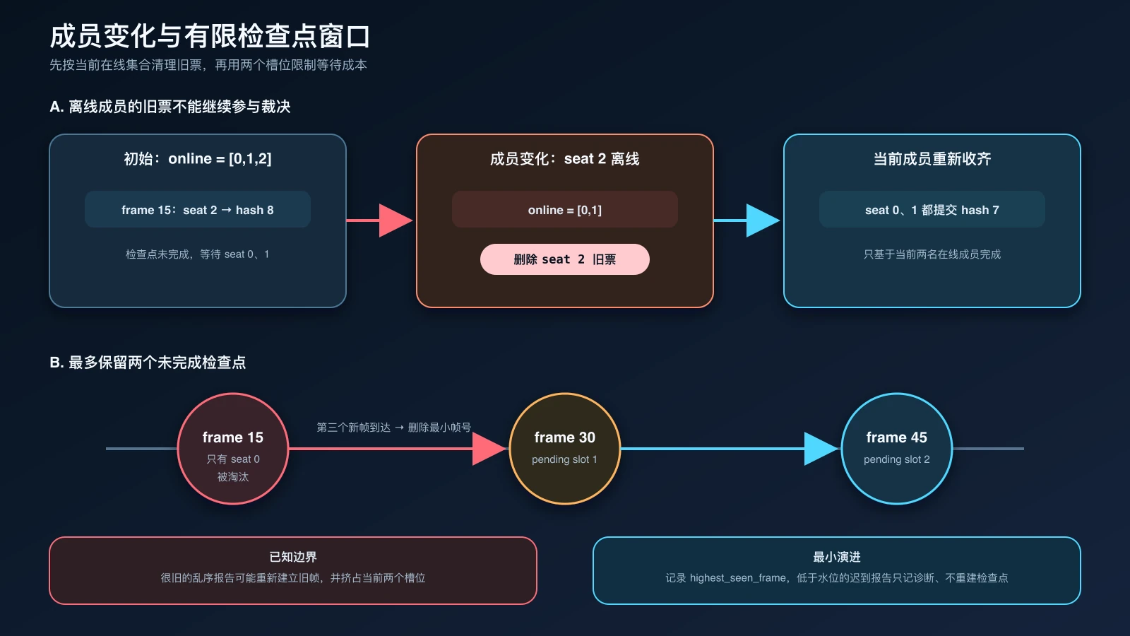 在线成员变化时清理离线旧票,并用两个槽位限制未完成检查点