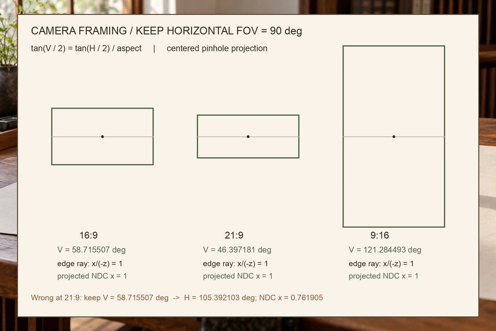 固定水平 FOV 与错误固定纵向 FOV 的边缘射线投影对照