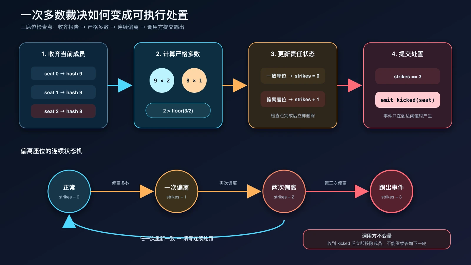 三席位状态哈希形成严格多数并通过连续处罚状态机产生踢出事件