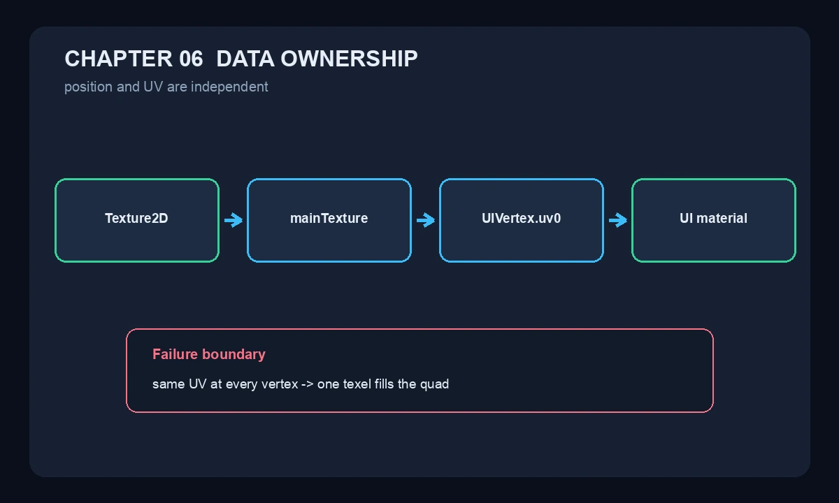纹理引用、mainTexture、材质脏标记与顶点 UV 的数据关系