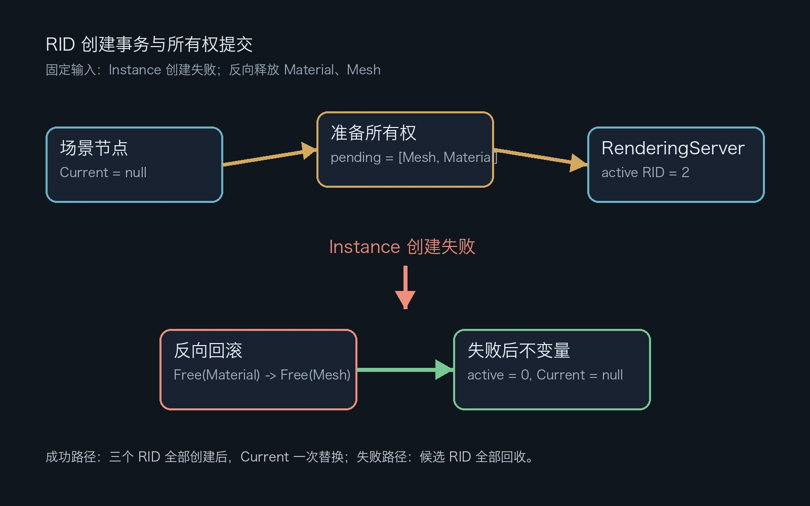 Instance 创建失败后，准备事务反向释放 RID 并恢复两个不变量