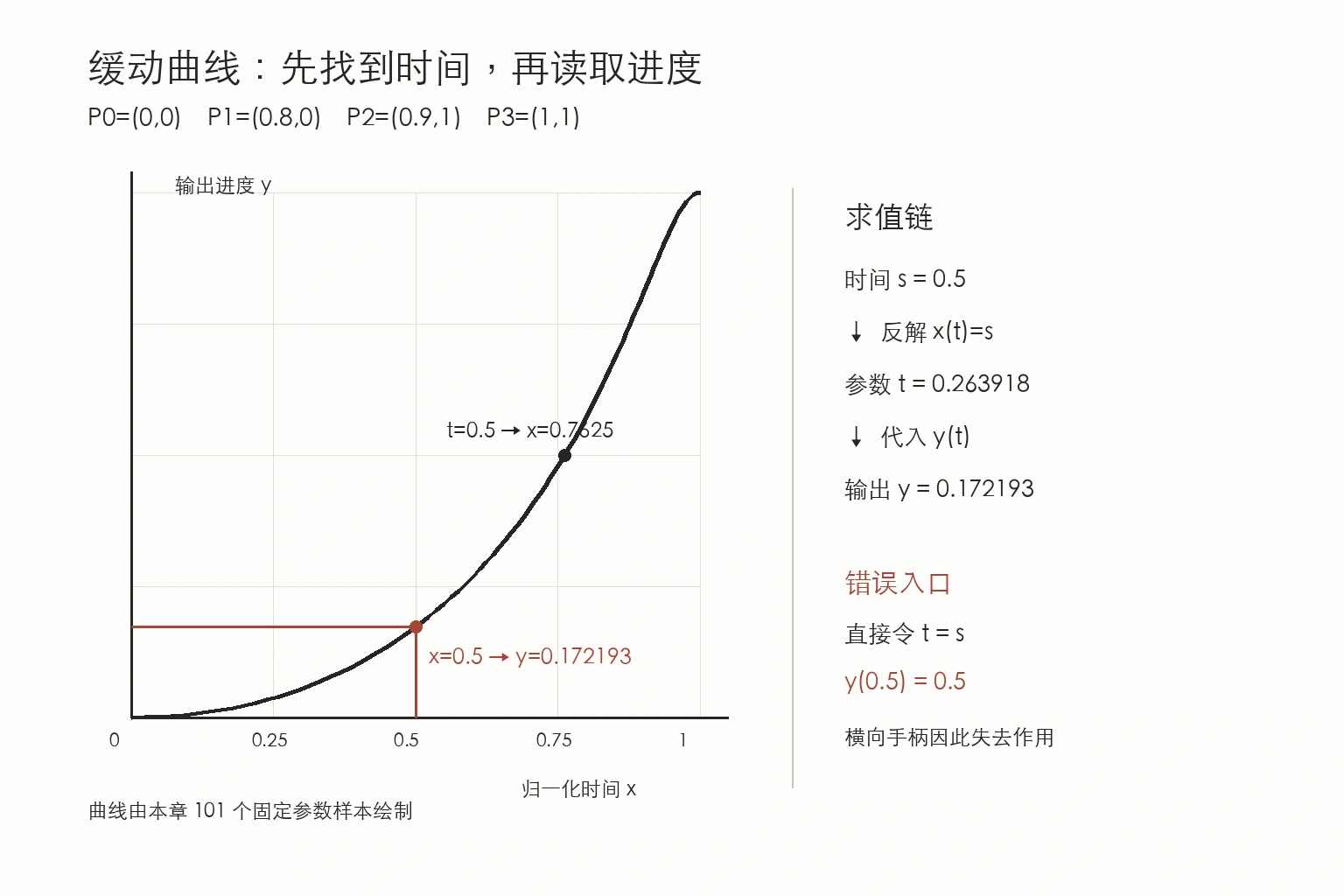 本章固定控制点的精确曲线、时间反解样本及求值数据关系