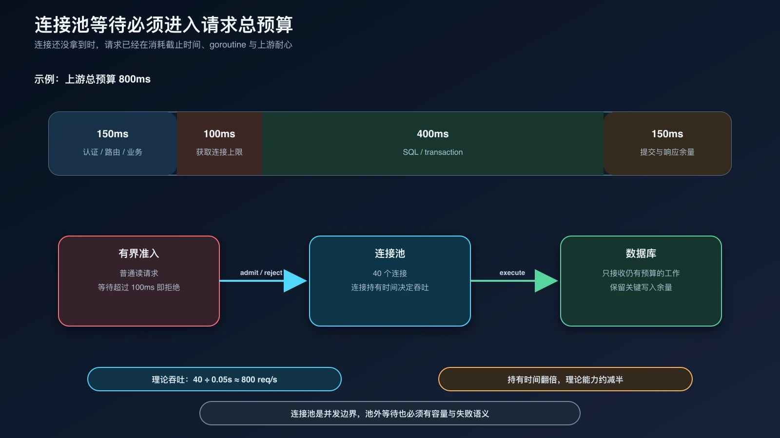八百毫秒请求预算中连接等待、SQL 和提交响应的可检查分配