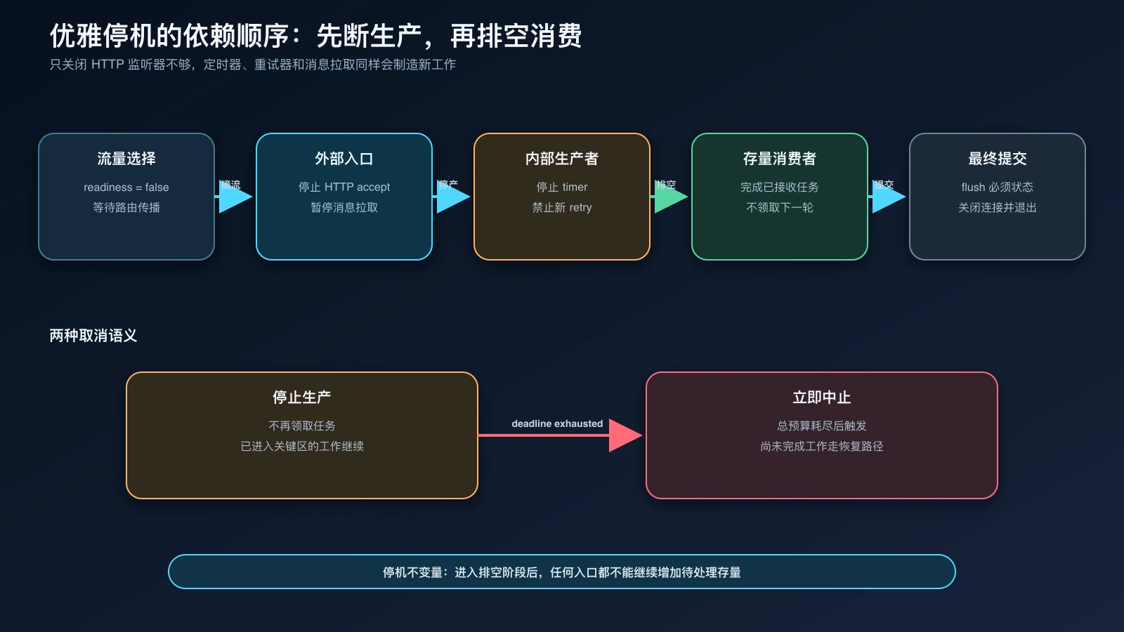 服务优雅停机必须按摘流、停入口、停生产、排空和提交的依赖顺序执行